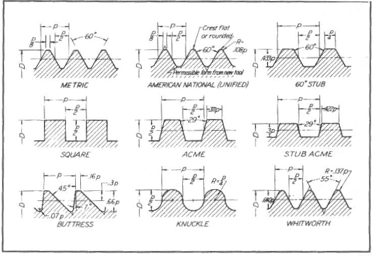 Types of deals screw thread